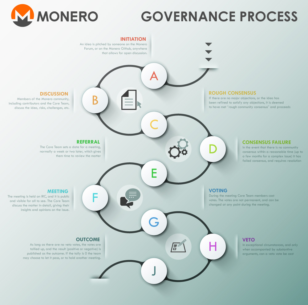 Governance Process Overview